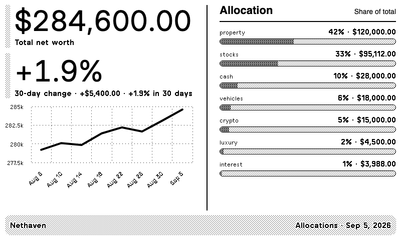 Nethaven Allocations screen on TRMNL showing a fictional portfolio's total value, history, and allocation across asset classes.