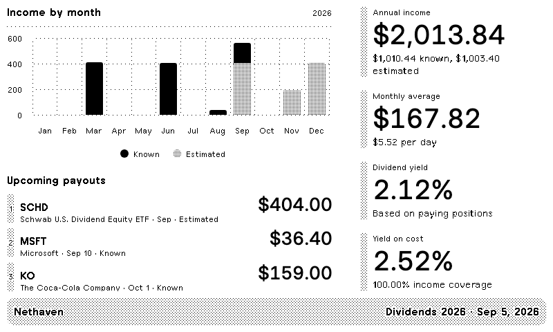 Nethaven Dividends screen on TRMNL with an income chart, upcoming dividends, and four summary metrics using sample holdings.